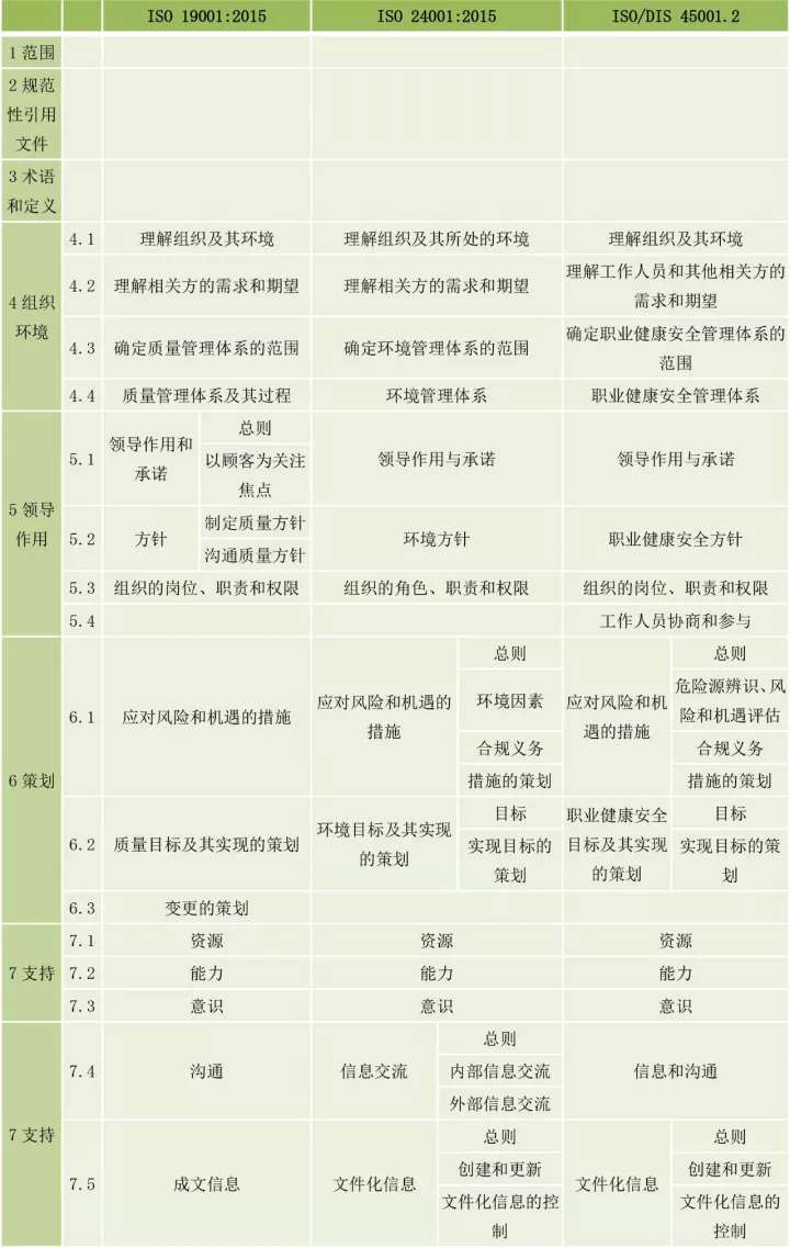 ISO9001、ISO14001、ISO45001框架整合