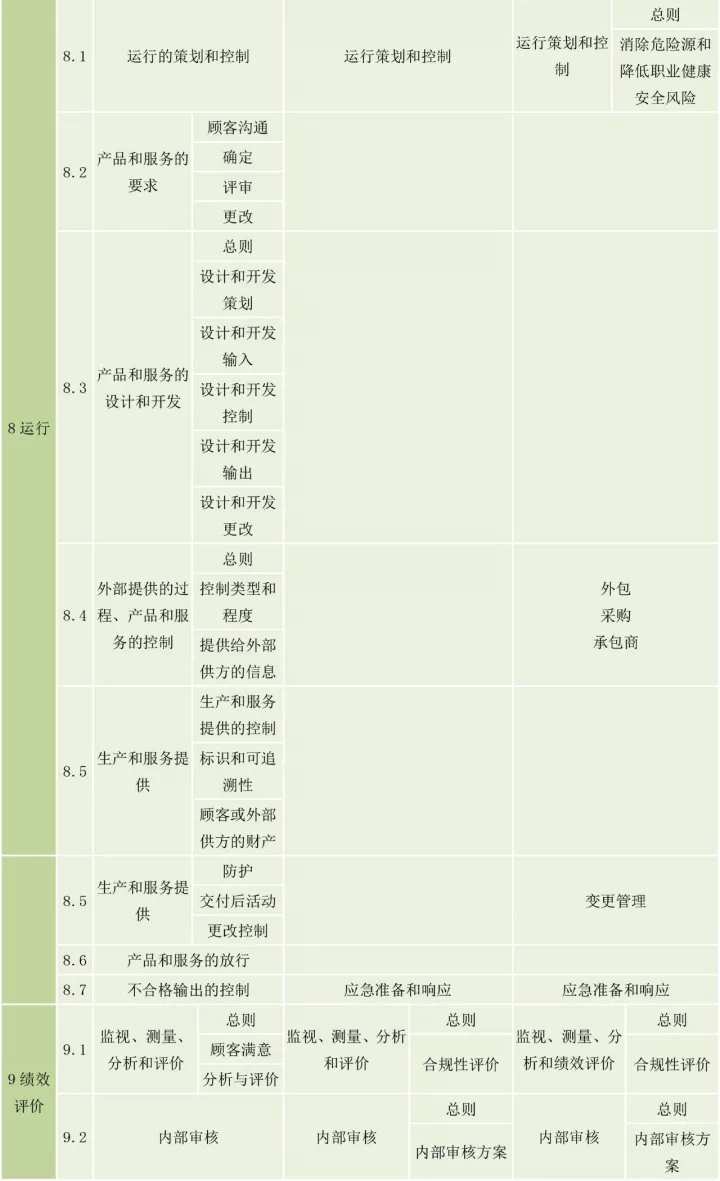 ISO9001、ISO14001、ISO45001框架整合
