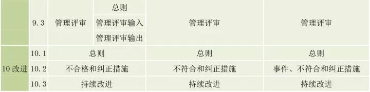 ISO9001、ISO14001、ISO45001框架整合